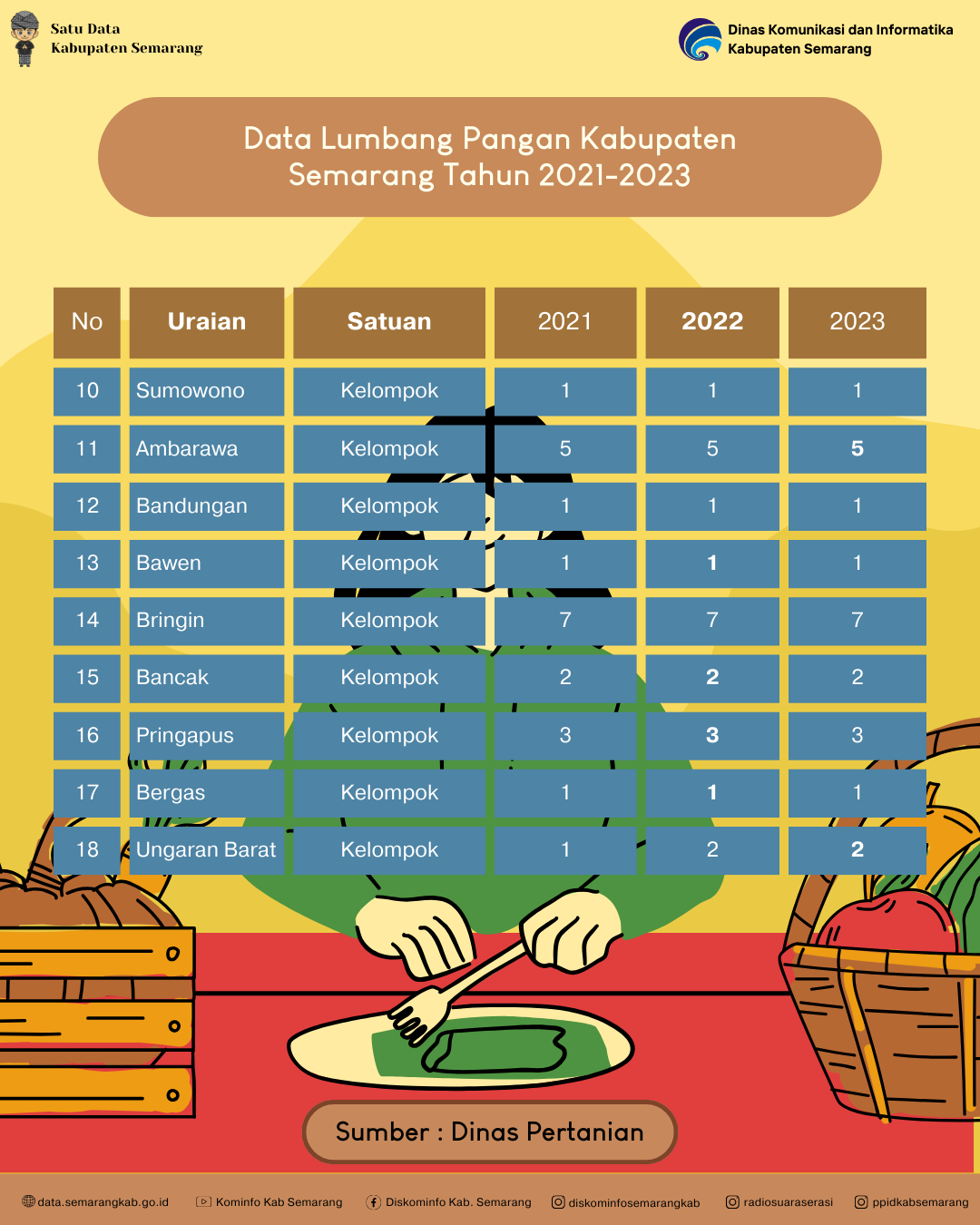 Data Lumbung PanganKabupaten Semarang